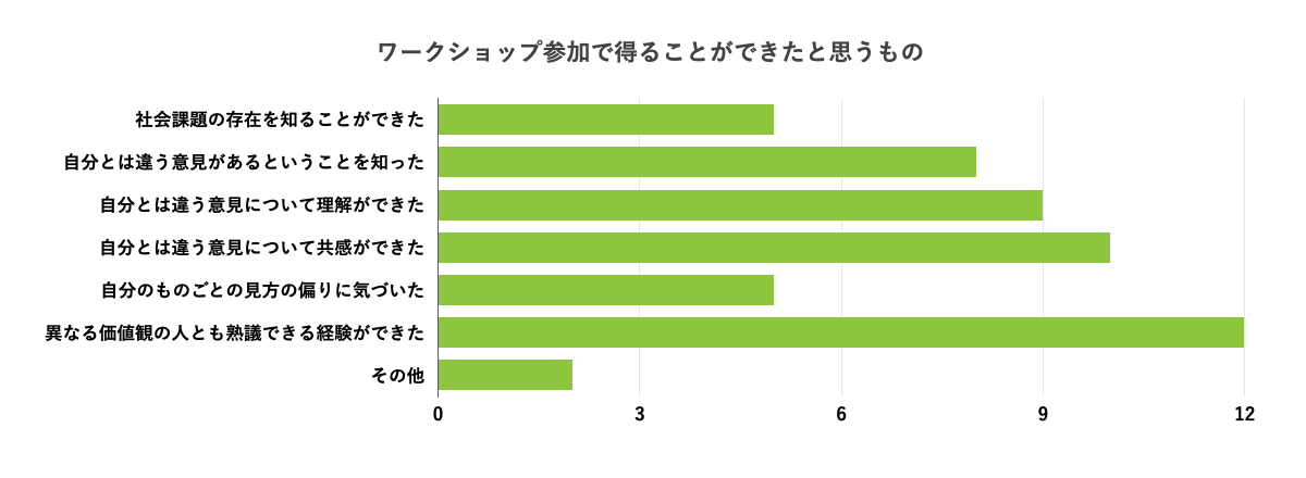 ワークショップ参加で得ることができたと思うものの棒グラフ。一番多かったのは「異なる価値観の人とも熟議できる経験ができた」