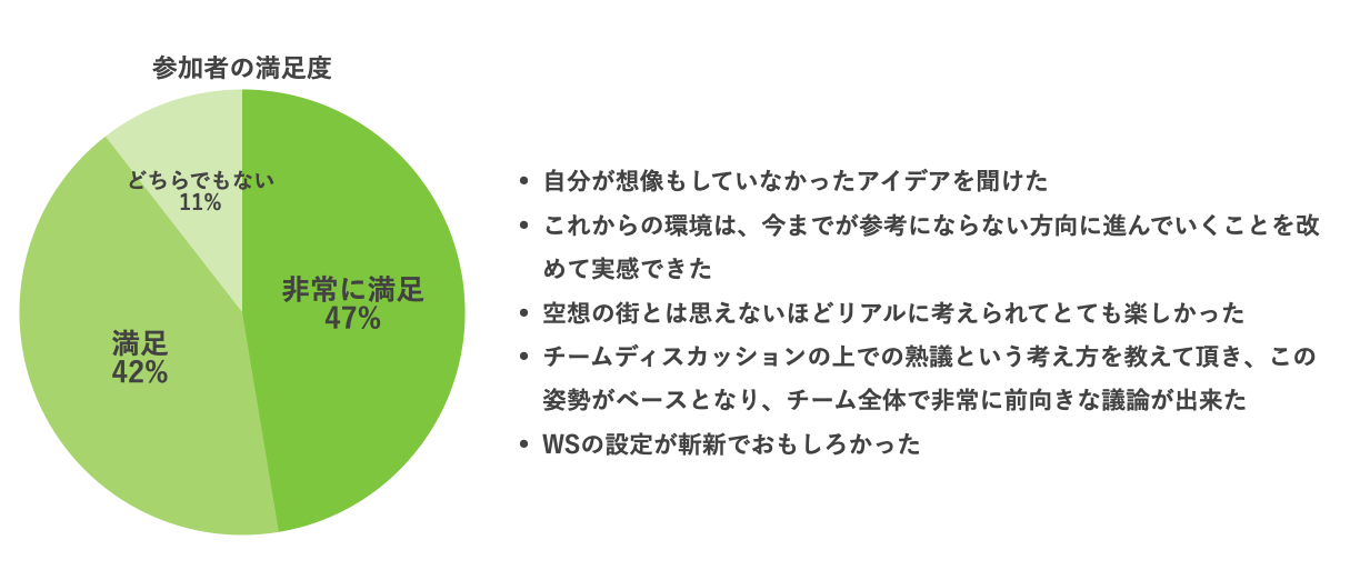 参加者の満足度の円グラフ 非常に満足が47%、満足が42%、どちらでもないが11%