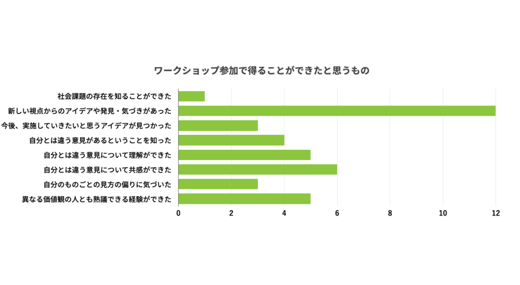 ワークショップ参加で得ることができたと思うもののグラフ。一番多かったのは「新しい視点からのアイディアや発見・気づきがあった」