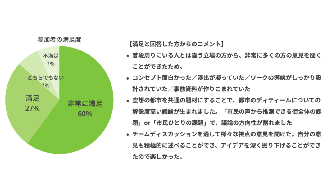 参加者の満足度。非常に満足が60%、満足が27%、どちらでもないが7%、不満足が7%